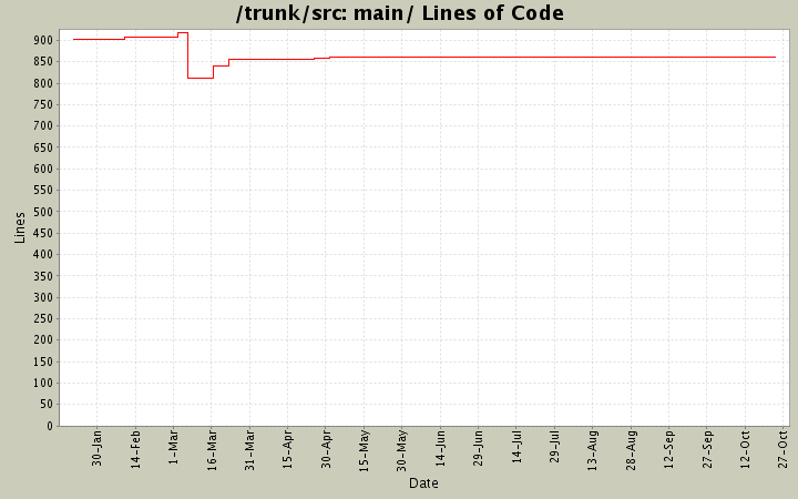 main/ Lines of Code