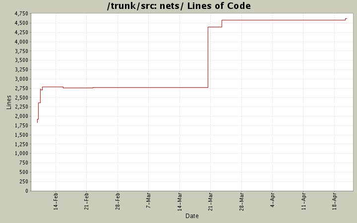 nets/ Lines of Code