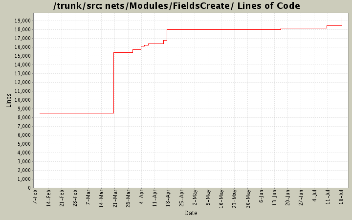 nets/Modules/FieldsCreate/ Lines of Code