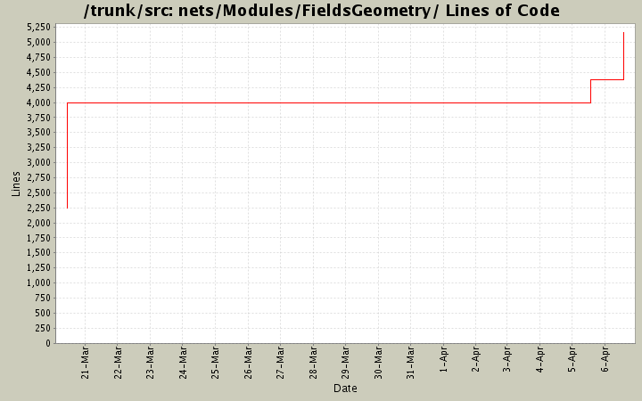 nets/Modules/FieldsGeometry/ Lines of Code