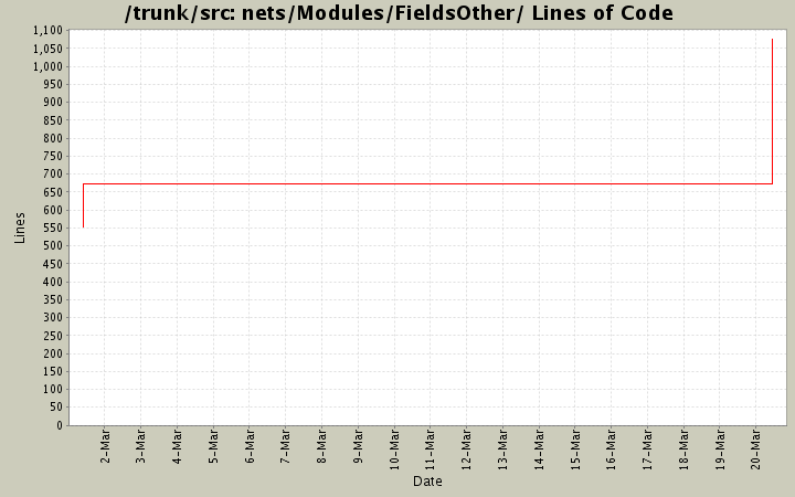 nets/Modules/FieldsOther/ Lines of Code