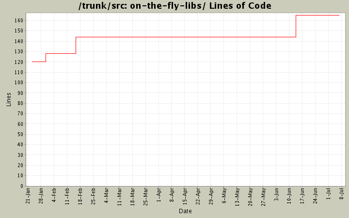 on-the-fly-libs/ Lines of Code