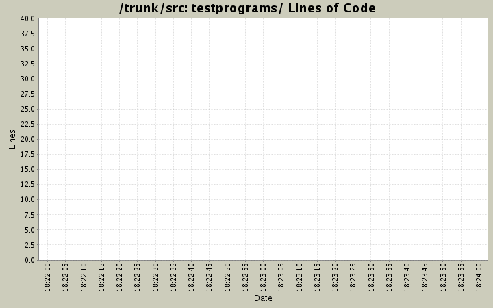 testprograms/ Lines of Code