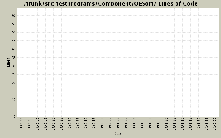 testprograms/Component/OESort/ Lines of Code