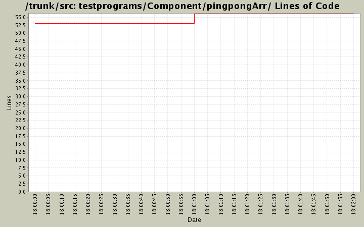 testprograms/Component/pingpongArr/ Lines of Code