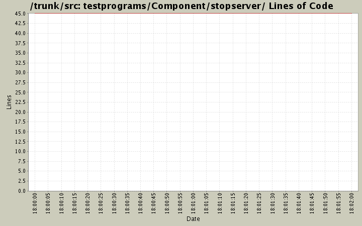 testprograms/Component/stopserver/ Lines of Code