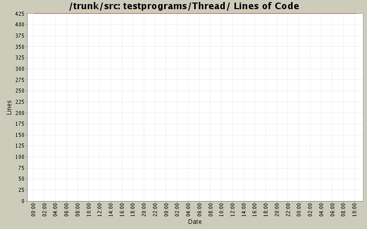 testprograms/Thread/ Lines of Code