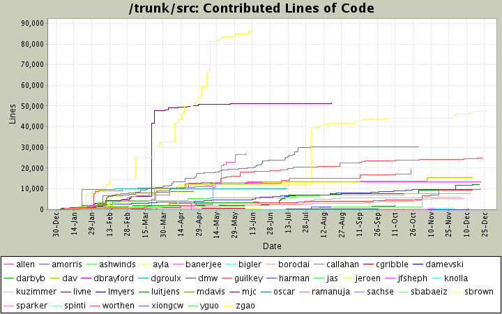 Contributed Lines of Code