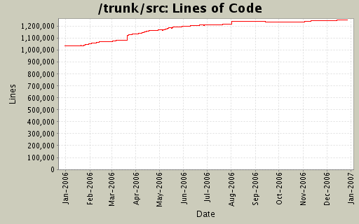 Lines of Code