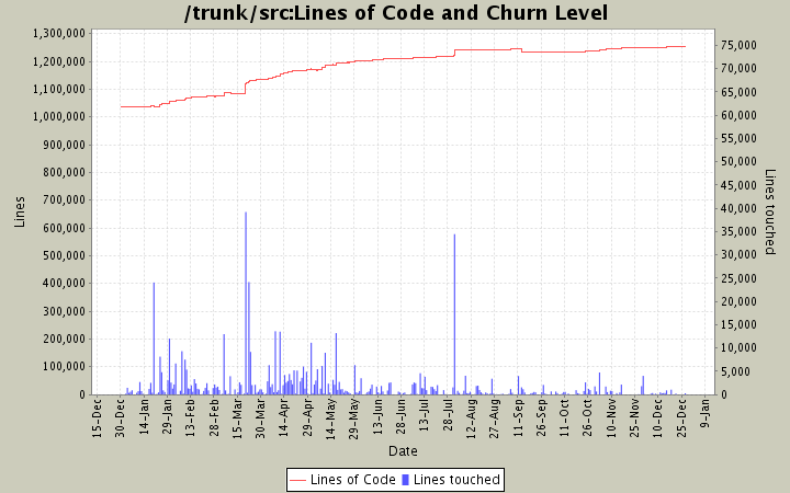 Lines of Code and Churn Level