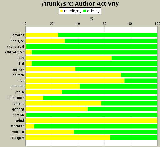 Author Activity