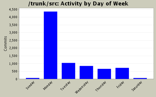 Activity by Day of Week