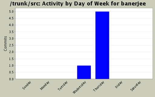 Activity by Day of Week for banerjee