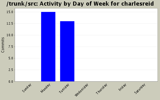 Activity by Day of Week for charlesreid