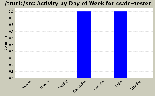 Activity by Day of Week for csafe-tester