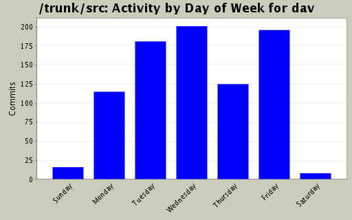 Activity by Day of Week for dav