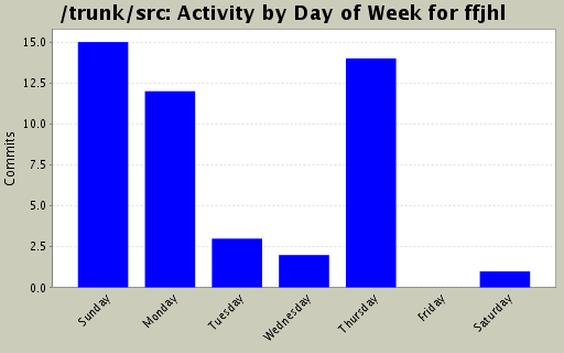 Activity by Day of Week for ffjhl