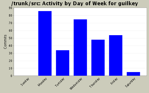 Activity by Day of Week for guilkey