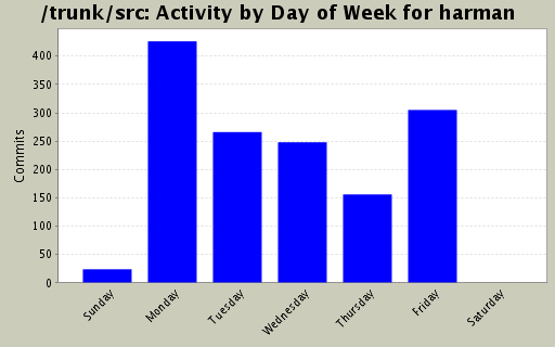 Activity by Day of Week for harman