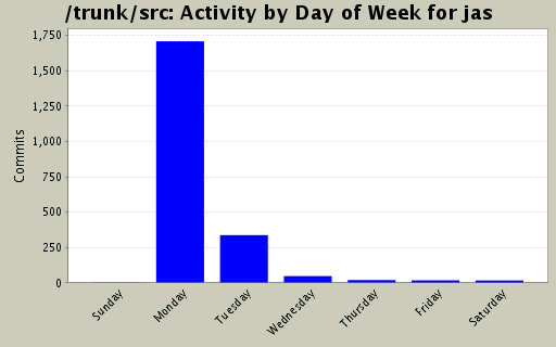 Activity by Day of Week for jas