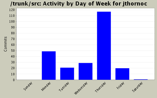 Activity by Day of Week for jthornoc