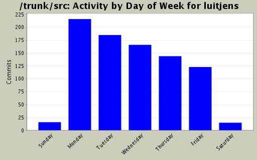 Activity by Day of Week for luitjens