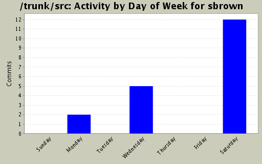 Activity by Day of Week for sbrown