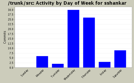 Activity by Day of Week for sshankar