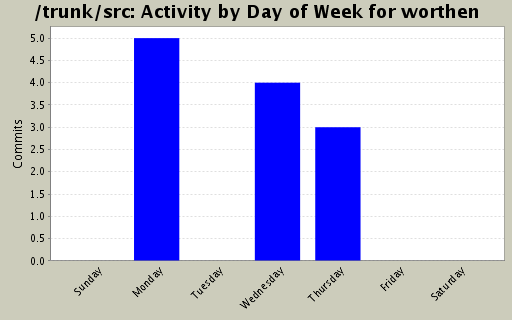 Activity by Day of Week for worthen