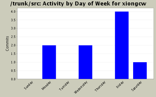 Activity by Day of Week for xiongcw