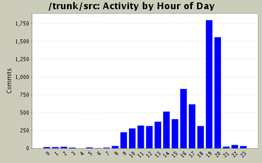 Activity by Hour of Day