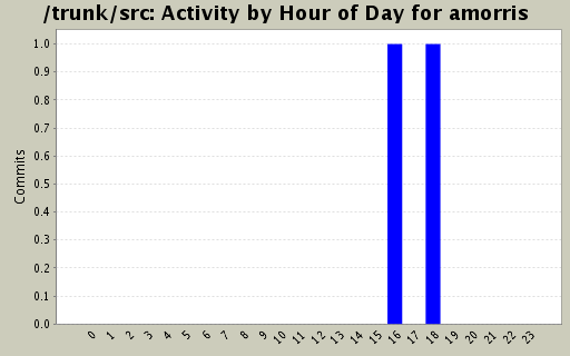 Activity by Hour of Day for amorris