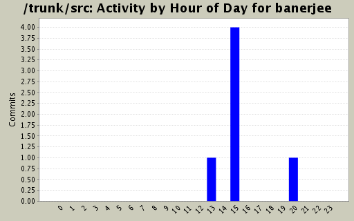 Activity by Hour of Day for banerjee