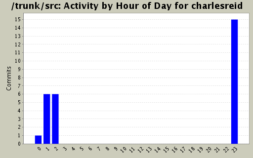 Activity by Hour of Day for charlesreid