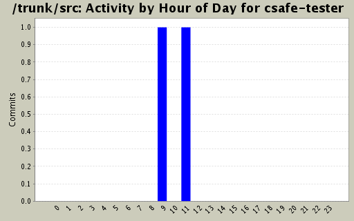 Activity by Hour of Day for csafe-tester