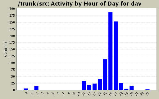 Activity by Hour of Day for dav