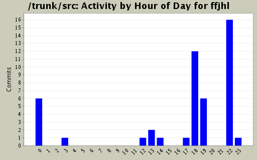 Activity by Hour of Day for ffjhl