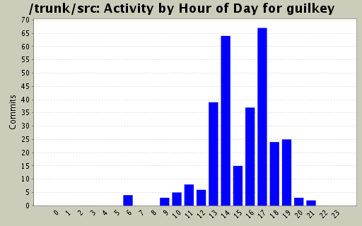 Activity by Hour of Day for guilkey