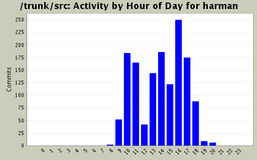 Activity by Hour of Day for harman