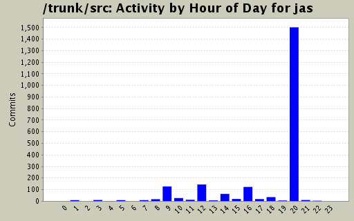 Activity by Hour of Day for jas