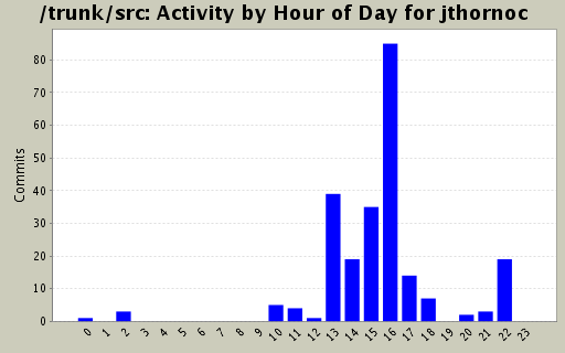 Activity by Hour of Day for jthornoc