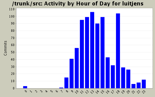 Activity by Hour of Day for luitjens