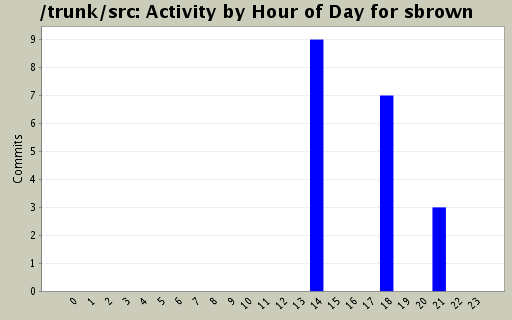 Activity by Hour of Day for sbrown