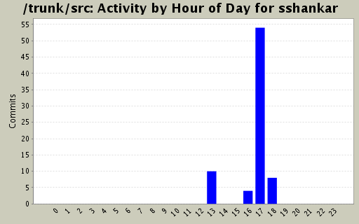 Activity by Hour of Day for sshankar