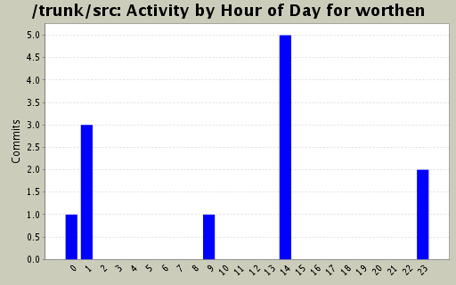 Activity by Hour of Day for worthen