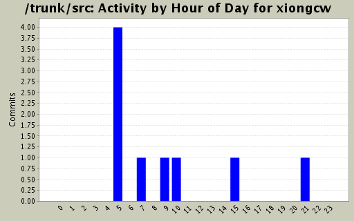 Activity by Hour of Day for xiongcw