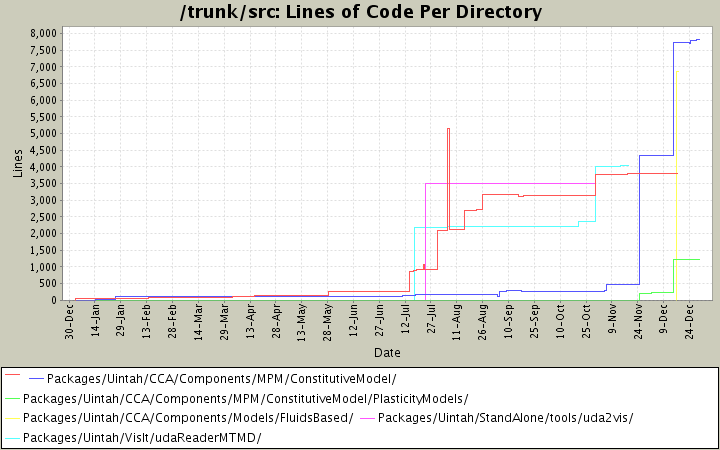 Lines of Code Per Directory