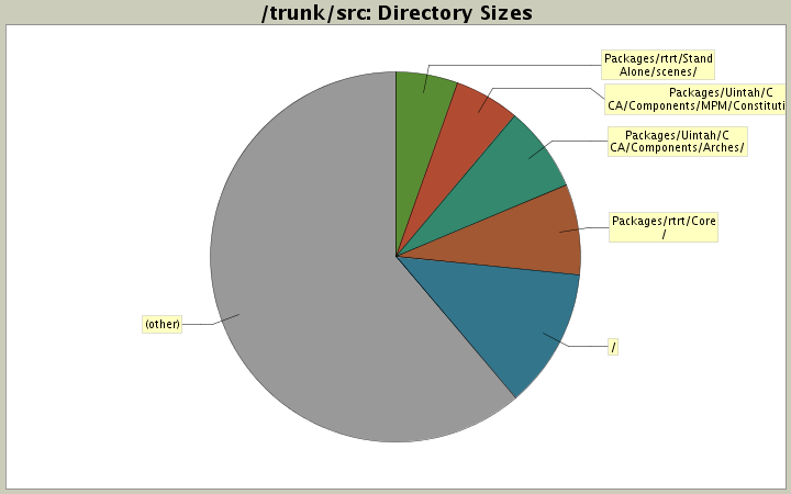 Directory Sizes