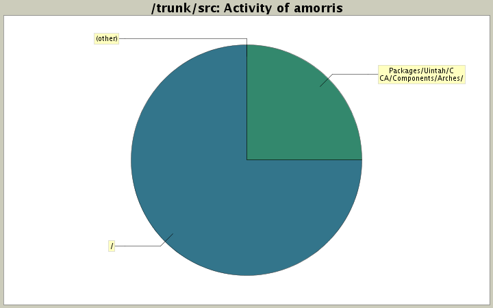 Activity of amorris