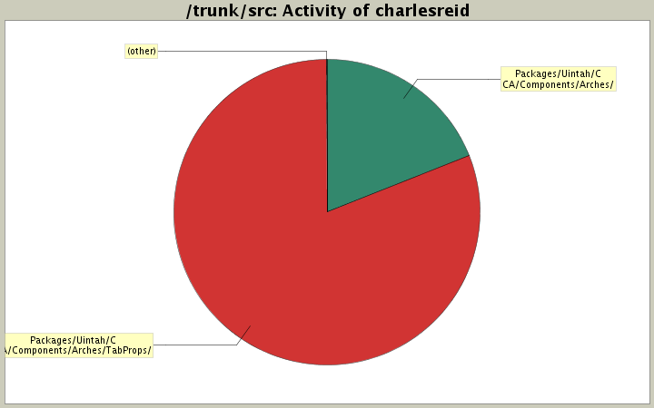 Activity of charlesreid